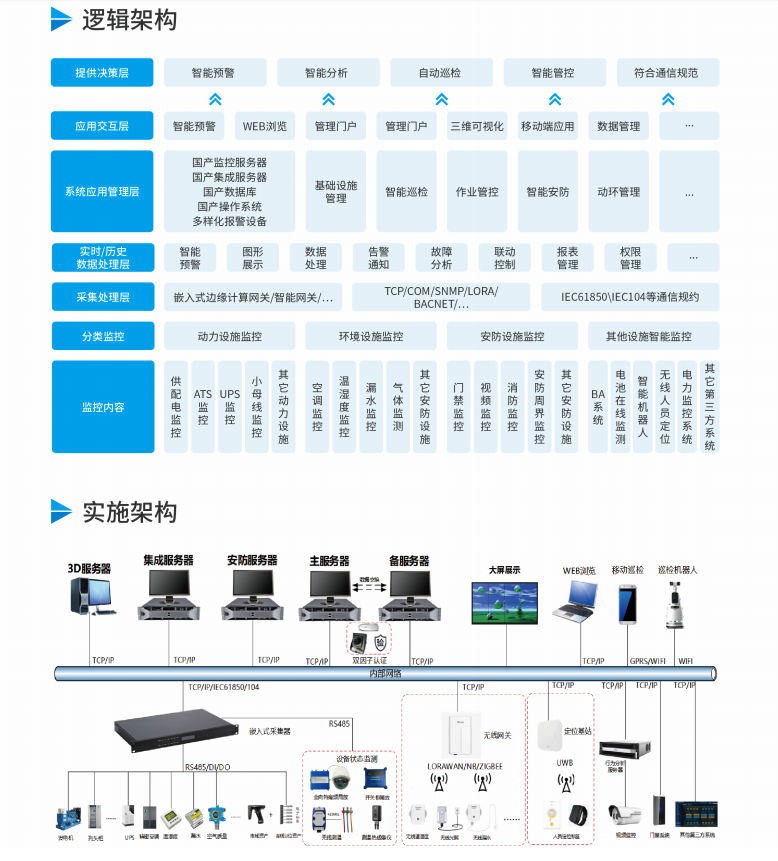如何選擇合適的配電站機(jī)房動(dòng)力環(huán)境監(jiān)控解決方案？