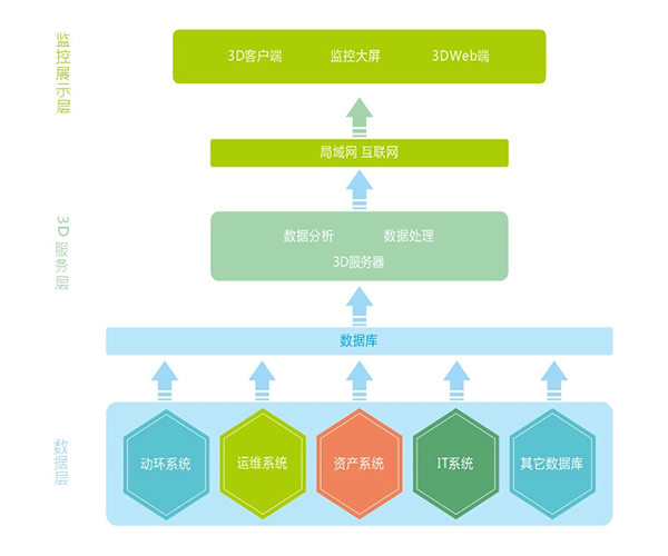 大型數(shù)據(jù)中心的3D可視化機房管理具備哪些優(yōu)勢？