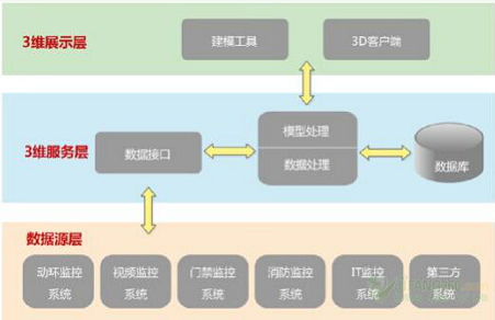 數(shù)據(jù)中心采用3D可視化管理有什么優(yōu)勢？