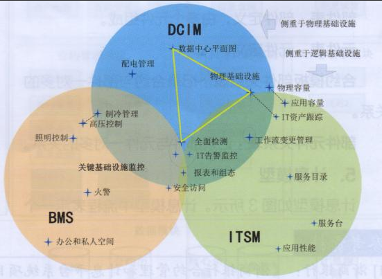 DCIM解決方案起到哪些作用！
