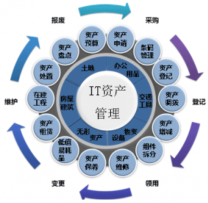 IT資產(chǎn)管理系統(tǒng)實現(xiàn)軟管理硬收益！