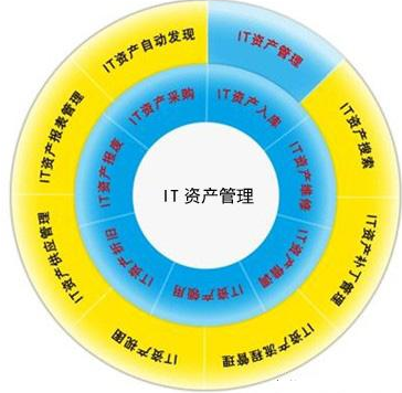IT資產(chǎn)管理的好處有哪些？