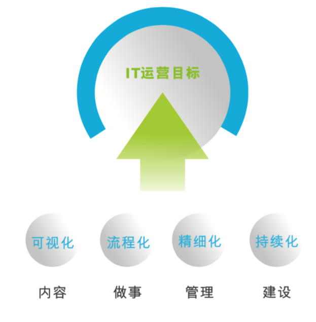 淺析，數(shù)據(jù)中心運維管理六大法則